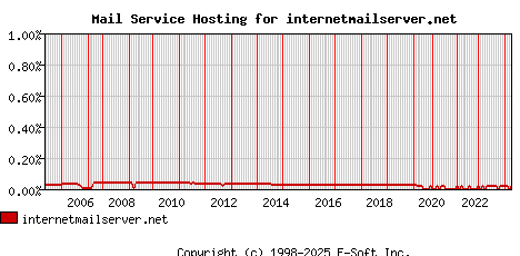 internetmailserver.net MX Hosting Market Share Graph