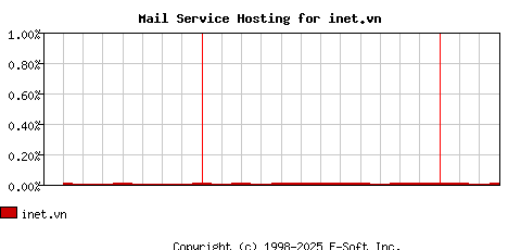 inet.vn MX Hosting Market Share Graph