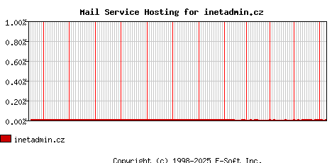 inetadmin.cz MX Hosting Market Share Graph