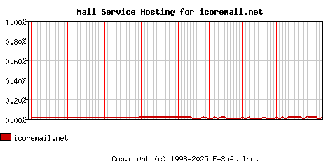 icoremail.net MX Hosting Market Share Graph
