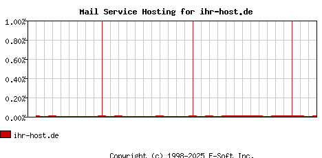 ihr-host.de MX Hosting Market Share Graph