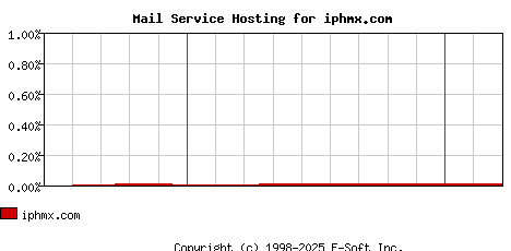 iphmx.com MX Hosting Market Share Graph