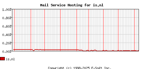 is.nl MX Hosting Market Share Graph