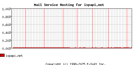 ispapi.net MX Hosting Market Share Graph