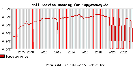ispgateway.de MX Hosting Market Share Graph