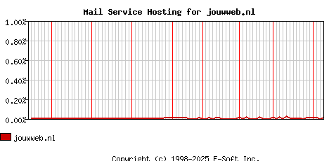 jouwweb.nl MX Hosting Market Share Graph