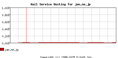 jan.ne.jp MX Hosting Market Share Graph