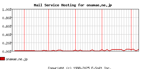onamae.ne.jp MX Hosting Market Share Graph