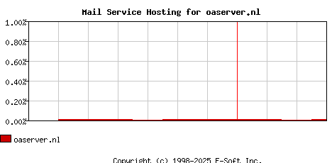 oaserver.nl MX Hosting Market Share Graph
