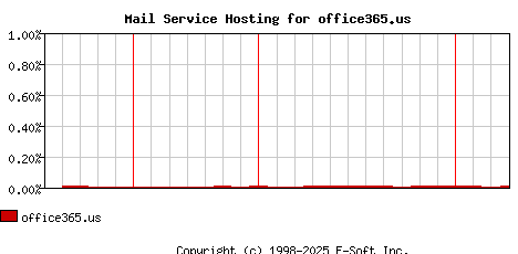 office365.us MX Hosting Market Share Graph