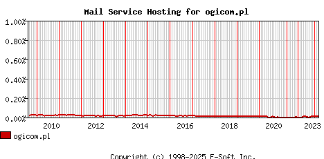 ogicom.pl MX Hosting Market Share Graph