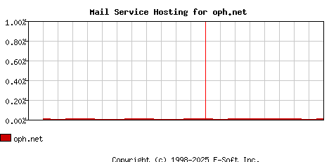 oph.net MX Hosting Market Share Graph
