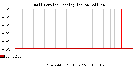 ot-mail.it MX Hosting Market Share Graph