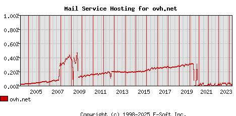 ovh.net MX Hosting Market Share Graph