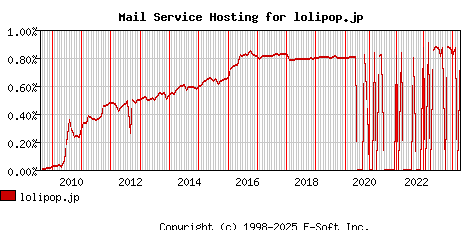 lolipop.jp MX Hosting Market Share Graph