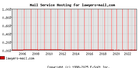 lawyers-mail.com MX Hosting Market Share Graph