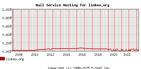 linkeo.org MX Hosting Market Share Graph