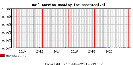 moerstaal.nl MX Hosting Market Share Graph