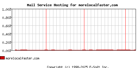morelocalfaster.com MX Hosting Market Share Graph