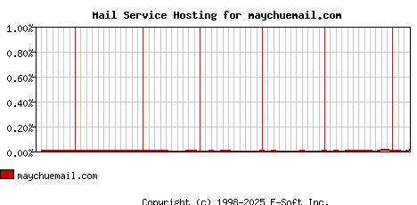 maychuemail.com MX Hosting Market Share Graph