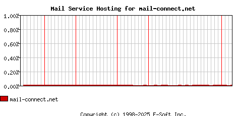 mail-connect.net MX Hosting Market Share Graph
