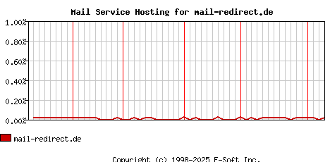 mail-redirect.de MX Hosting Market Share Graph