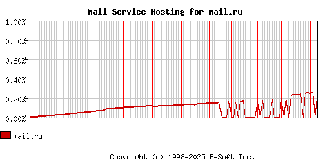 mail.ru MX Hosting Market Share Graph