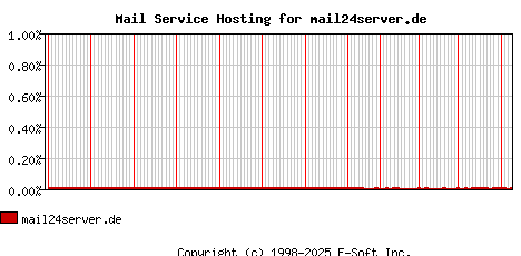mail24server.de MX Hosting Market Share Graph