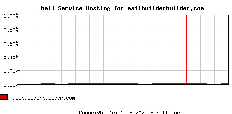 mailbuilderbuilder.com MX Hosting Market Share Graph