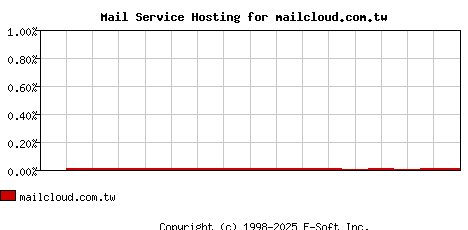 mailcloud.com.tw MX Hosting Market Share Graph