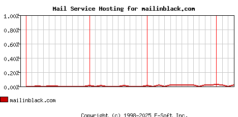 mailinblack.com MX Hosting Market Share Graph