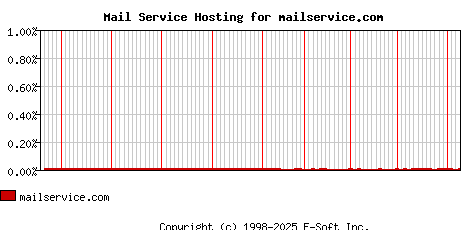mailservice.com MX Hosting Market Share Graph
