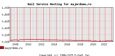 majordomo.ru MX Hosting Market Share Graph