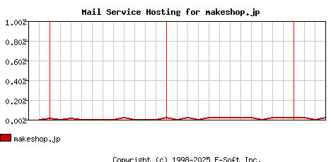 makeshop.jp MX Hosting Market Share Graph