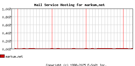 markum.net MX Hosting Market Share Graph