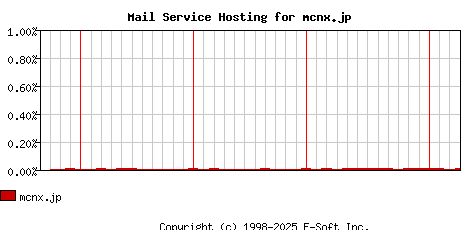 mcnx.jp MX Hosting Market Share Graph
