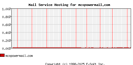 mcspowermail.com MX Hosting Market Share Graph
