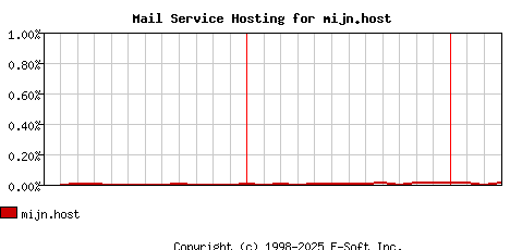 mijn.host MX Hosting Market Share Graph