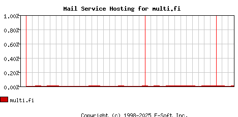 multi.fi MX Hosting Market Share Graph