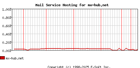mx-hub.net MX Hosting Market Share Graph