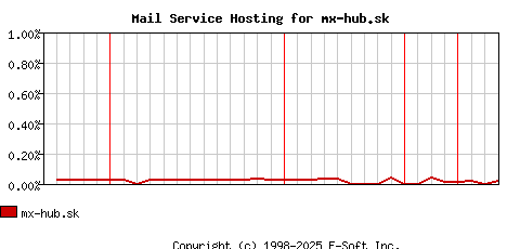 mx-hub.sk MX Hosting Market Share Graph