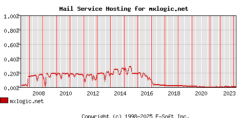 mxlogic.net MX Hosting Market Share Graph