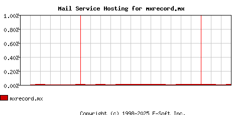 mxrecord.mx MX Hosting Market Share Graph