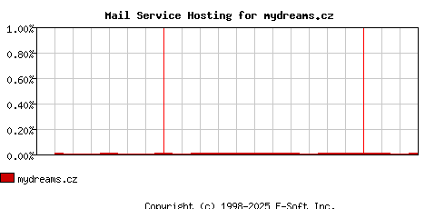 mydreams.cz MX Hosting Market Share Graph