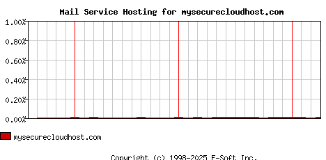 mysecurecloudhost.com MX Hosting Market Share Graph
