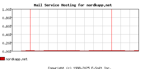 nordkapp.net MX Hosting Market Share Graph