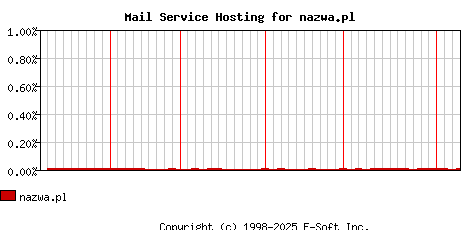 nazwa.pl MX Hosting Market Share Graph