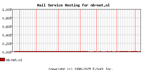 nb-net.nl MX Hosting Market Share Graph
