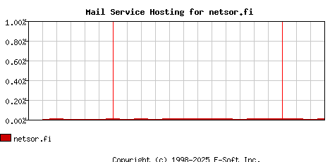 netsor.fi MX Hosting Market Share Graph