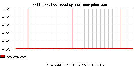 newipdns.com MX Hosting Market Share Graph
